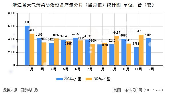 浙江省大气污染防治设备产量分月(当月值)统计图 浙江省大气污染防治设备产量分月(当月值)统计图