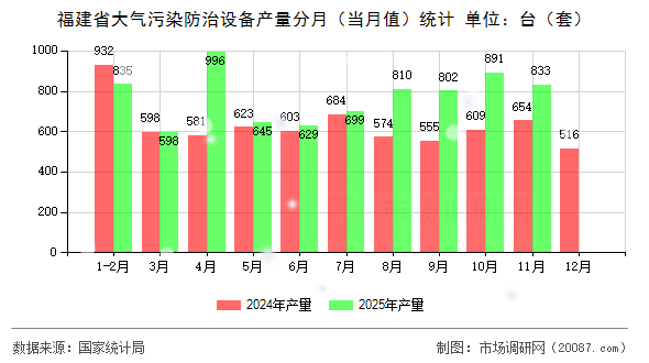 福建省大气污染防治设备产量分月（当月值）统计