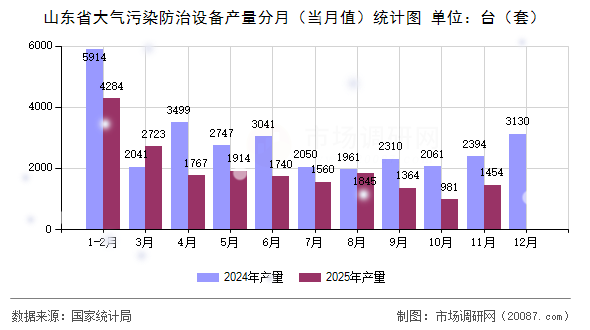 山东省大气污染防治设备产量分月（当月值）统计图