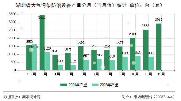湖北省大气污染防治设备产量分月（当月值）统计