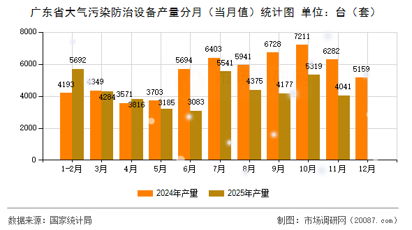 广东省大气污染防治设备产量分月（当月值）统计图