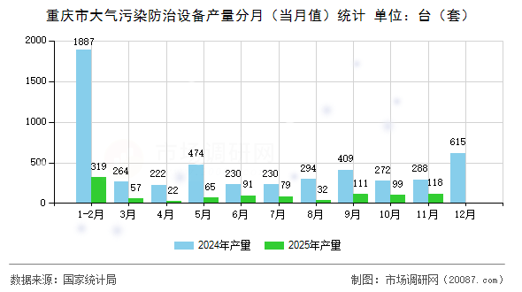 重庆市大气污染防治设备产量分月（当月值）统计