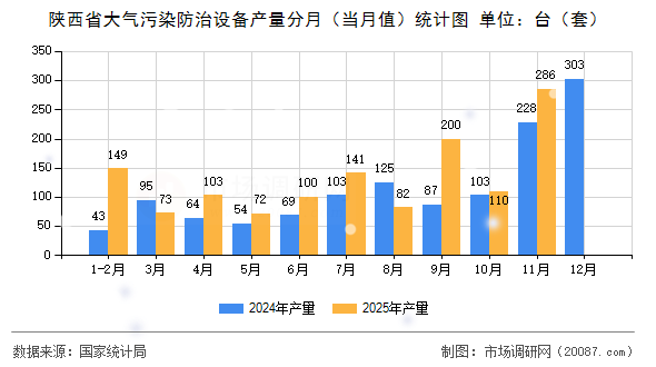 陕西省大气污染防治设备产量分月（当月值）统计图