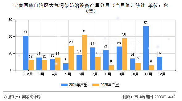 宁夏回族自治区大气污染防治设备产量分月（当月值）统计