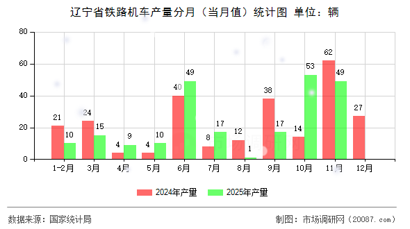 辽宁省铁路机车产量分月（当月值）统计图
