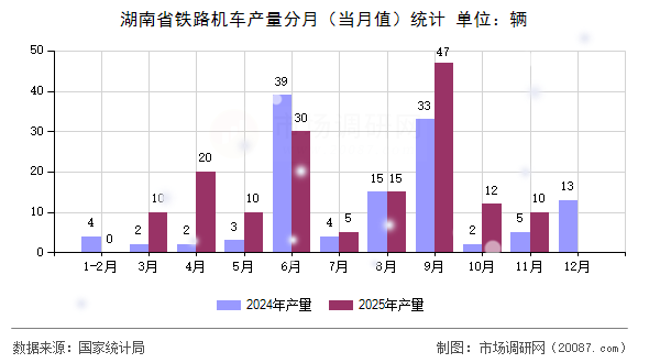 湖南省铁路机车产量分月(当月值)统计 湖南省铁路机车产量分月(当月值)统计