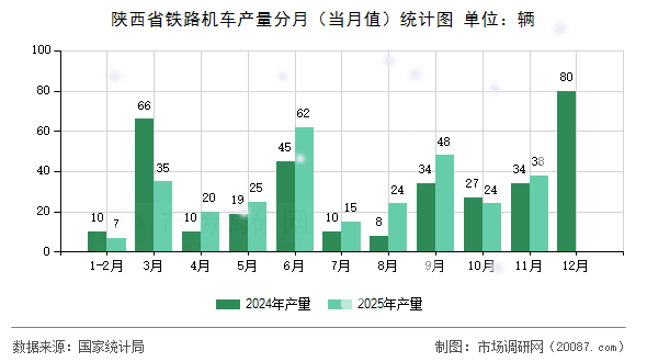 陕西省铁路机车产量分月（当月值）统计图