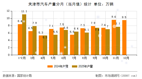 天津市汽车产量分月(当月值)统计 天津市汽车产量分月(当月值)统计