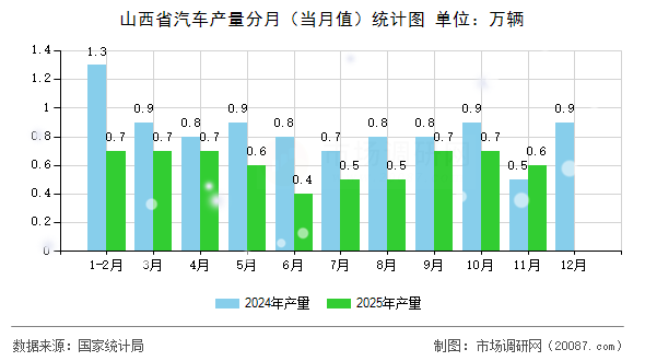 山西省汽车产量分月（当月值）统计图