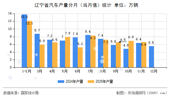 辽宁省汽车产量分月(当月值)统计 辽宁省汽车产量分月(当月值)统计
