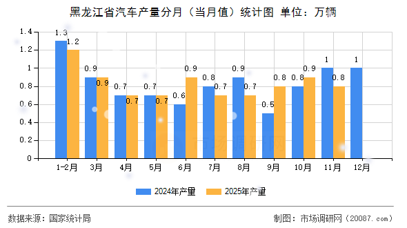 黑龙江省汽车产量分月（当月值）统计图