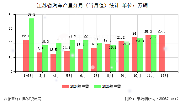 江苏省汽车产量分月（当月值）统计