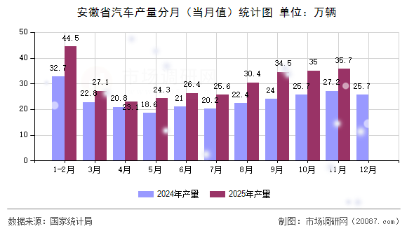 安徽省汽车产量分月（当月值）统计图
