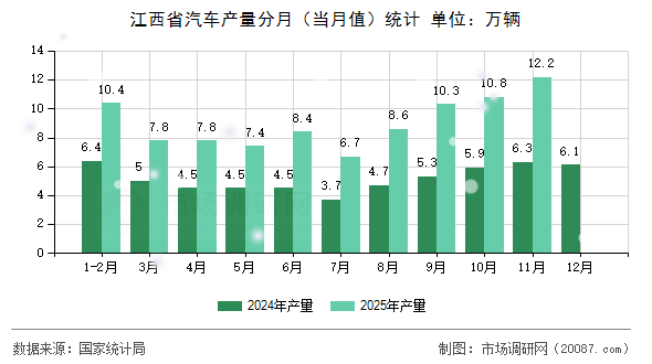 江西省汽车产量分月（当月值）统计
