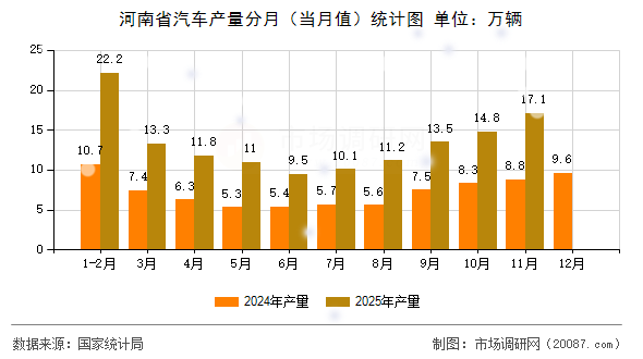 河南省汽车产量分月(当月值)统计图 河南省汽车产量分月(当月值)统计图