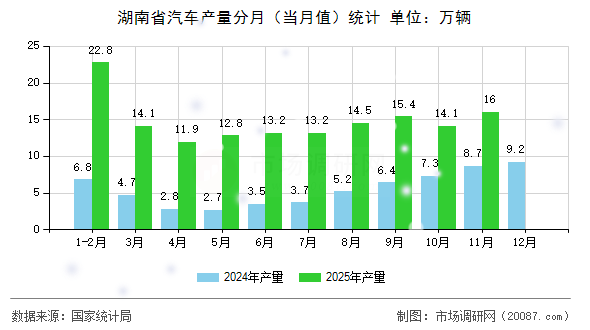 湖南省汽车产量分月（当月值）统计