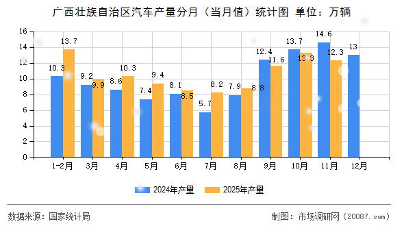广西壮族自治区汽车产量分月（当月值）统计图