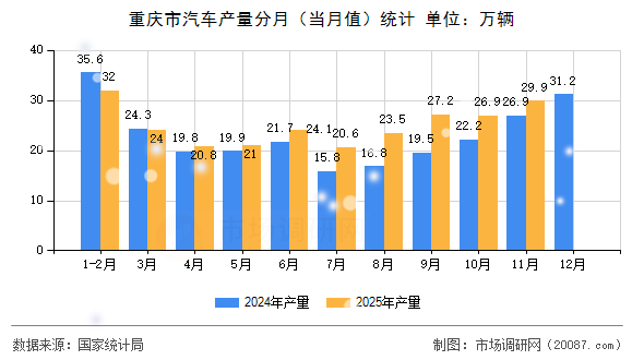 重庆市汽车产量分月（当月值）统计