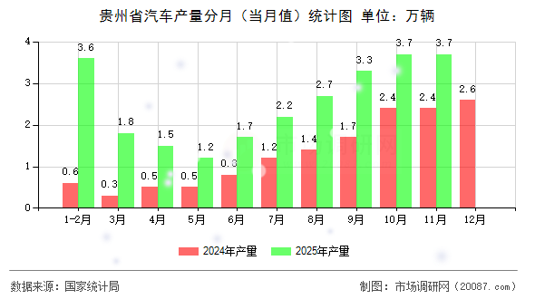 贵州省汽车产量分月（当月值）统计图