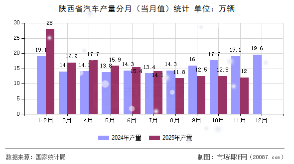 陕西省汽车产量分月（当月值）统计