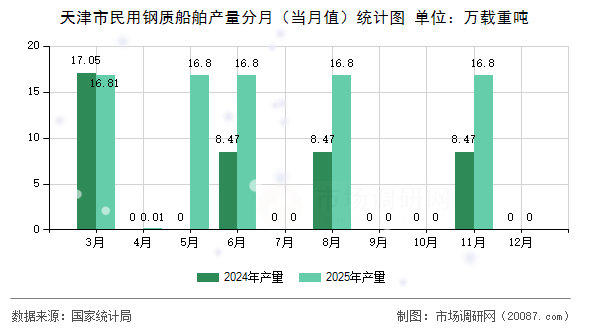 天津市民用钢质船舶产量分月(当月值)统计图 天津市民用钢质船舶产量分月(当月值)统计图