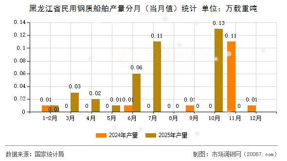 黑龙江省民用钢质船舶产量分月（当月值）统计