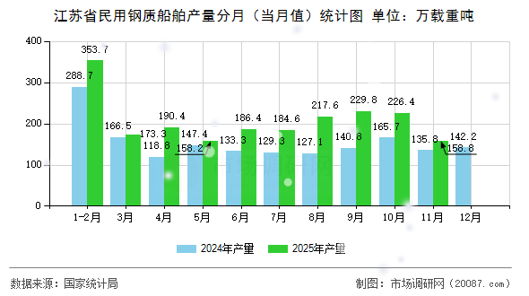 江苏省民用钢质船舶产量分月(当月值)统计图 江苏省民用钢质船舶产量分月(当月值)统计图