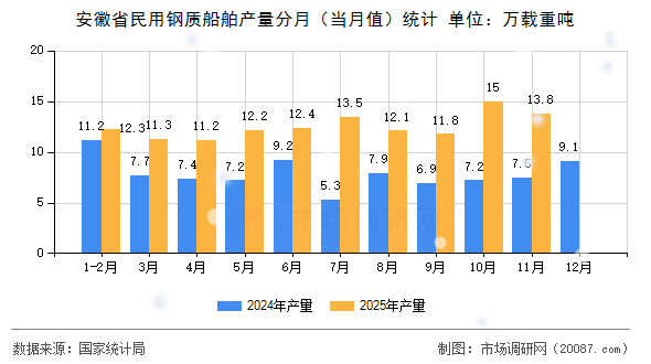 安徽省民用钢质船舶产量分月（当月值）统计