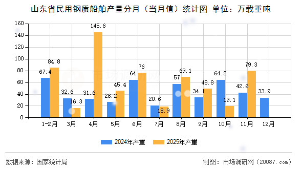 山东省民用钢质船舶产量分月（当月值）统计图
