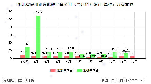 湖北省民用钢质船舶产量分月（当月值）统计