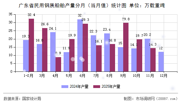 广东省民用钢质船舶产量分月(当月值)统计图 广东省民用钢质船舶产量分月(当月值)统计图