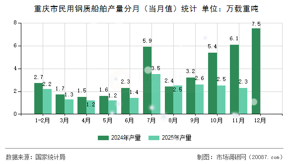 重庆市民用钢质船舶产量分月（当月值）统计
