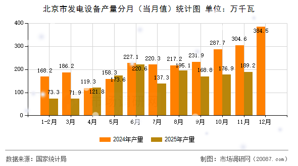 北京市发电设备产量分月(当月值)统计图 北京市发电设备产量分月(当月值)统计图