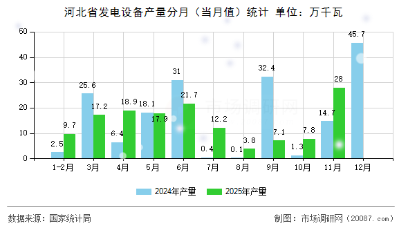 河北省发电设备产量分月（当月值）统计