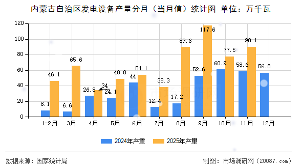 内蒙古自治区发电设备产量分月(当月值)统计图 内蒙古自治区发电设备产量分月(当月值)统计图