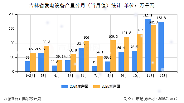 吉林省发电设备产量分月（当月值）统计