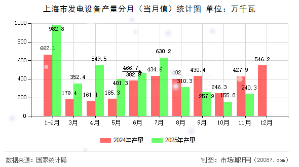 上海市发电设备产量分月(当月值)统计图 上海市发电设备产量分月(当月值)统计图
