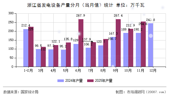 浙江省发电设备产量分月（当月值）统计