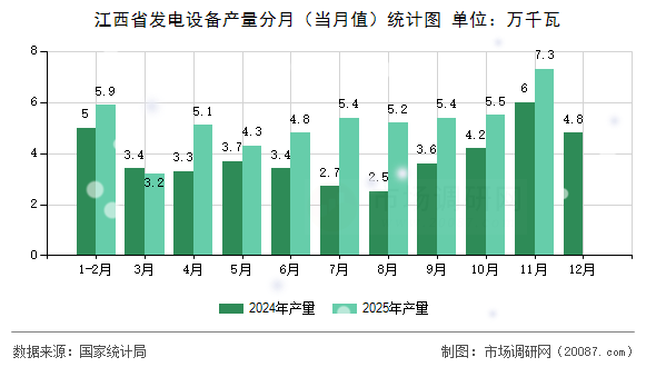 江西省发电设备产量分月（当月值）统计图