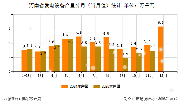 河南省发电设备产量分月(当月值)统计 河南省发电设备产量分月(当月值)统计