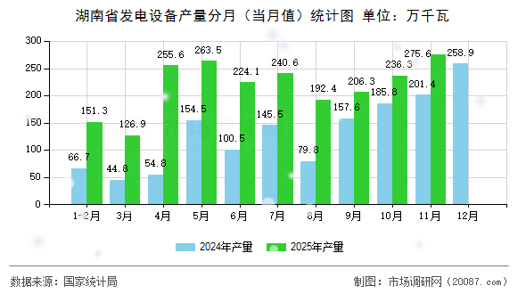 湖南省发电设备产量分月（当月值）统计图