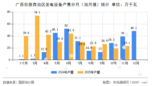 广西壮族自治区发电设备产量分月(当月值)统计 广西壮族自治区发电设备产量分月(当月值)统计