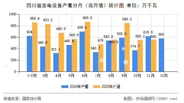 四川省发电设备产量分月(当月值)统计图 四川省发电设备产量分月(当月值)统计图