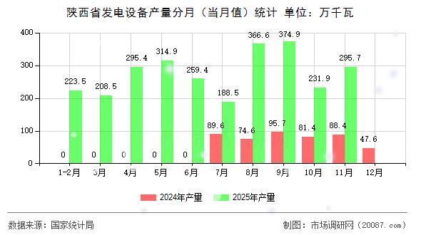 陕西省发电设备产量分月(当月值)统计 陕西省发电设备产量分月(当月值)统计
