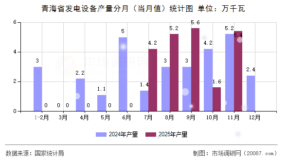 青海省发电设备产量分月(当月值)统计图 青海省发电设备产量分月(当月值)统计图