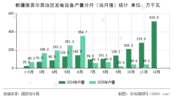 新疆维吾尔自治区发电设备产量分月（当月值）统计