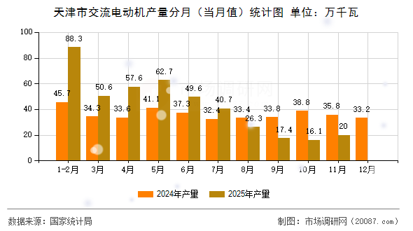天津市交流电动机产量分月(当月值)统计图 天津市交流电动机产量分月(当月值)统计图