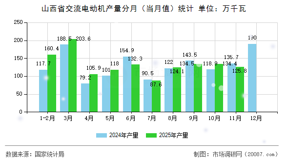 山西省交流电动机产量分月(当月值)统计 山西省交流电动机产量分月(当月值)统计