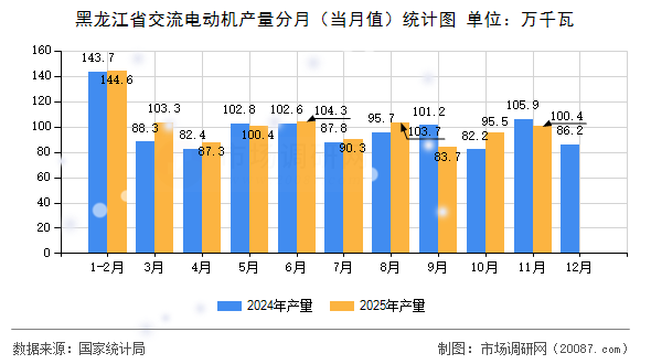 黑龙江省交流电动机产量分月(当月值)统计图 黑龙江省交流电动机产量分月(当月值)统计图