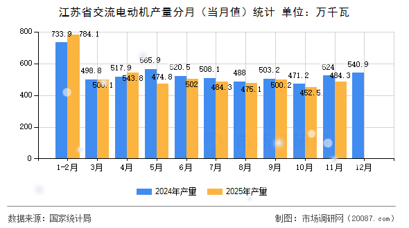 江苏省交流电动机产量分月(当月值)统计 江苏省交流电动机产量分月(当月值)统计